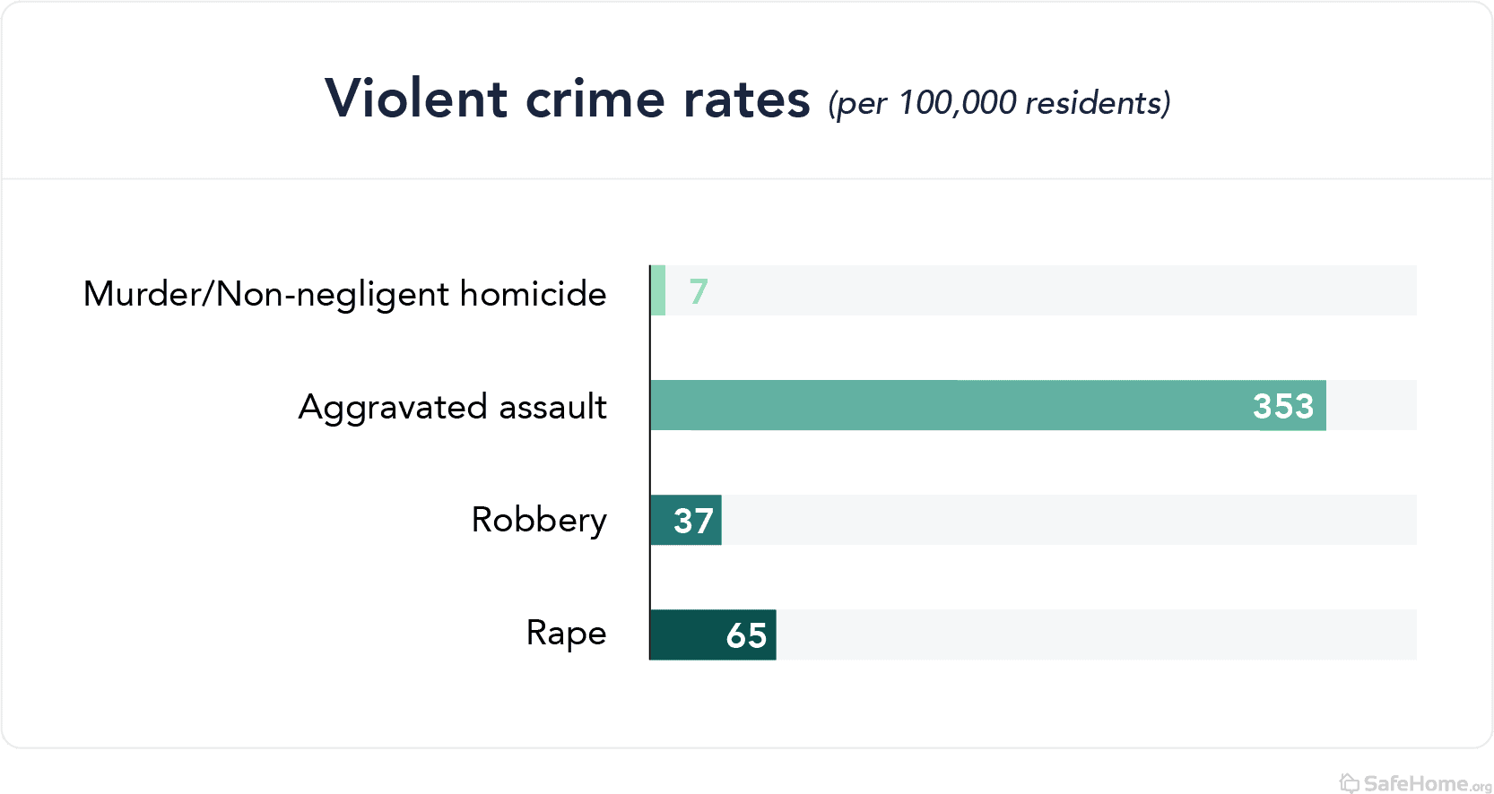 Michigan violent crime rates