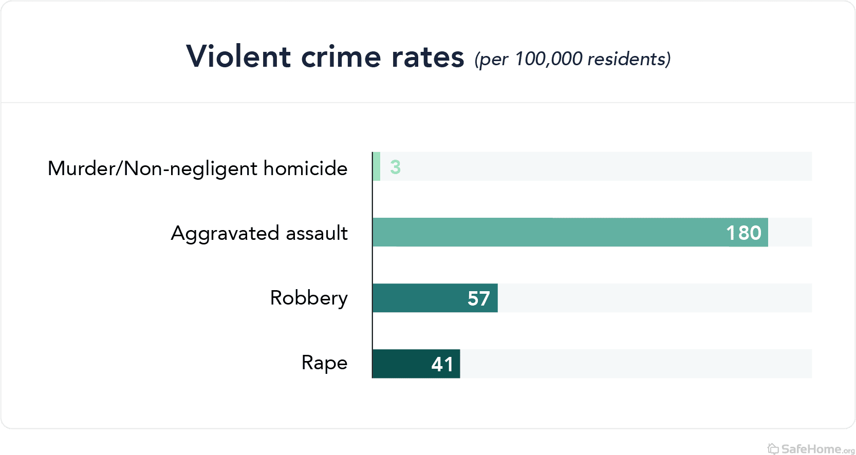 Minnesota Violent Crime Rates