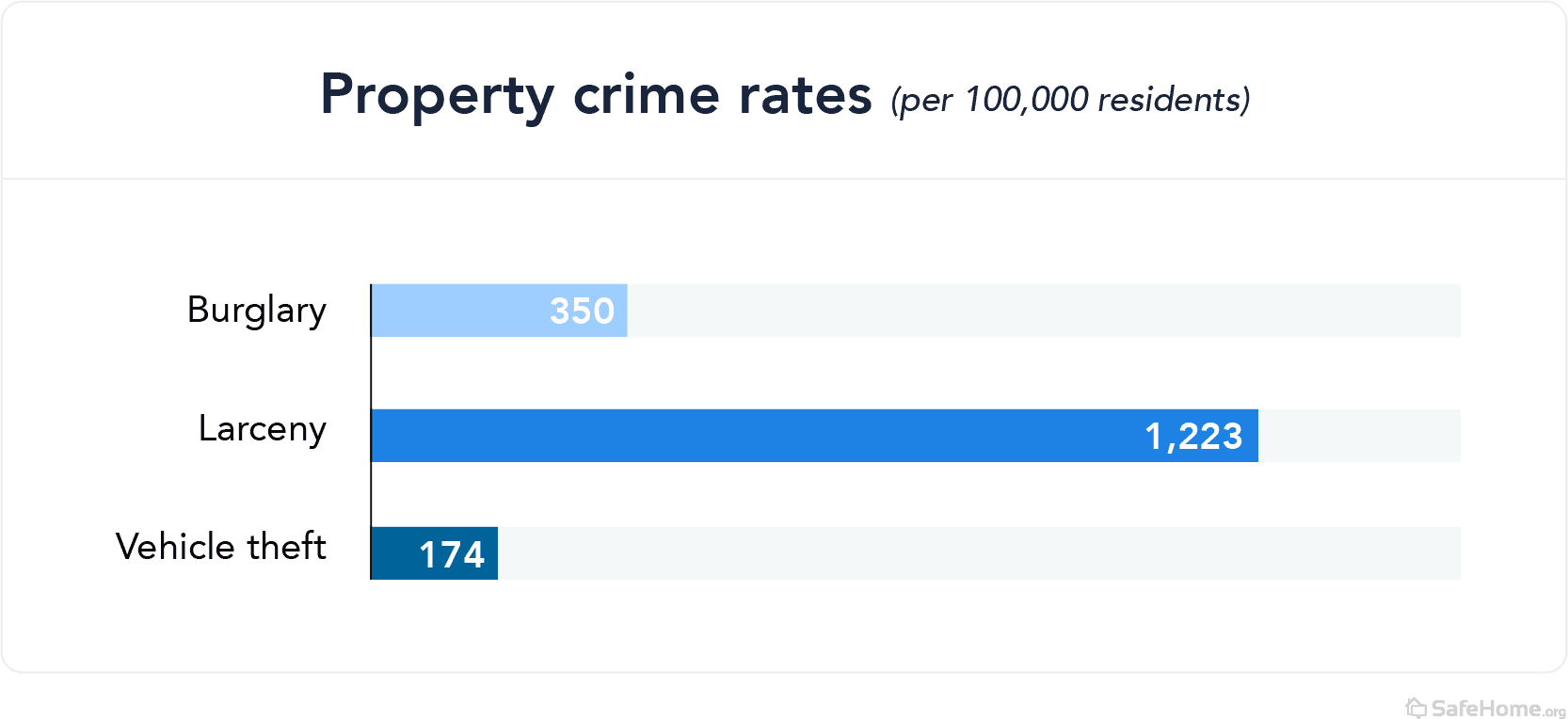 Mississippi Property Crime Rates