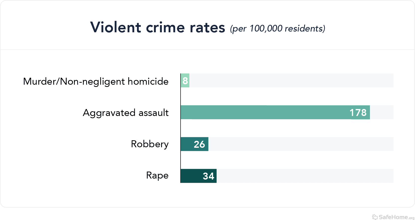 Mississippi Violent Crime Rates