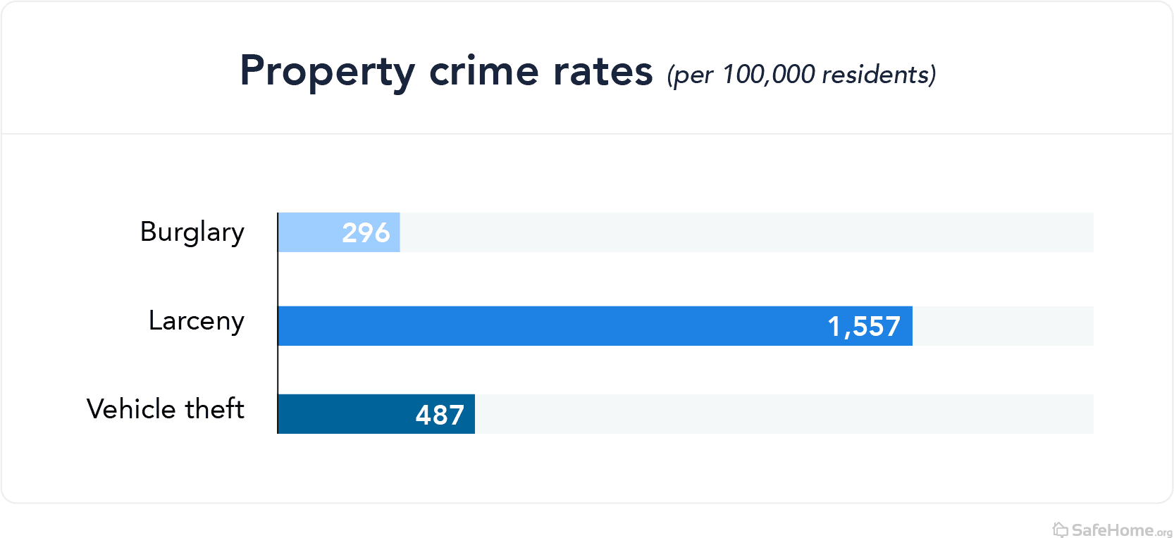 Missouri property crime rates