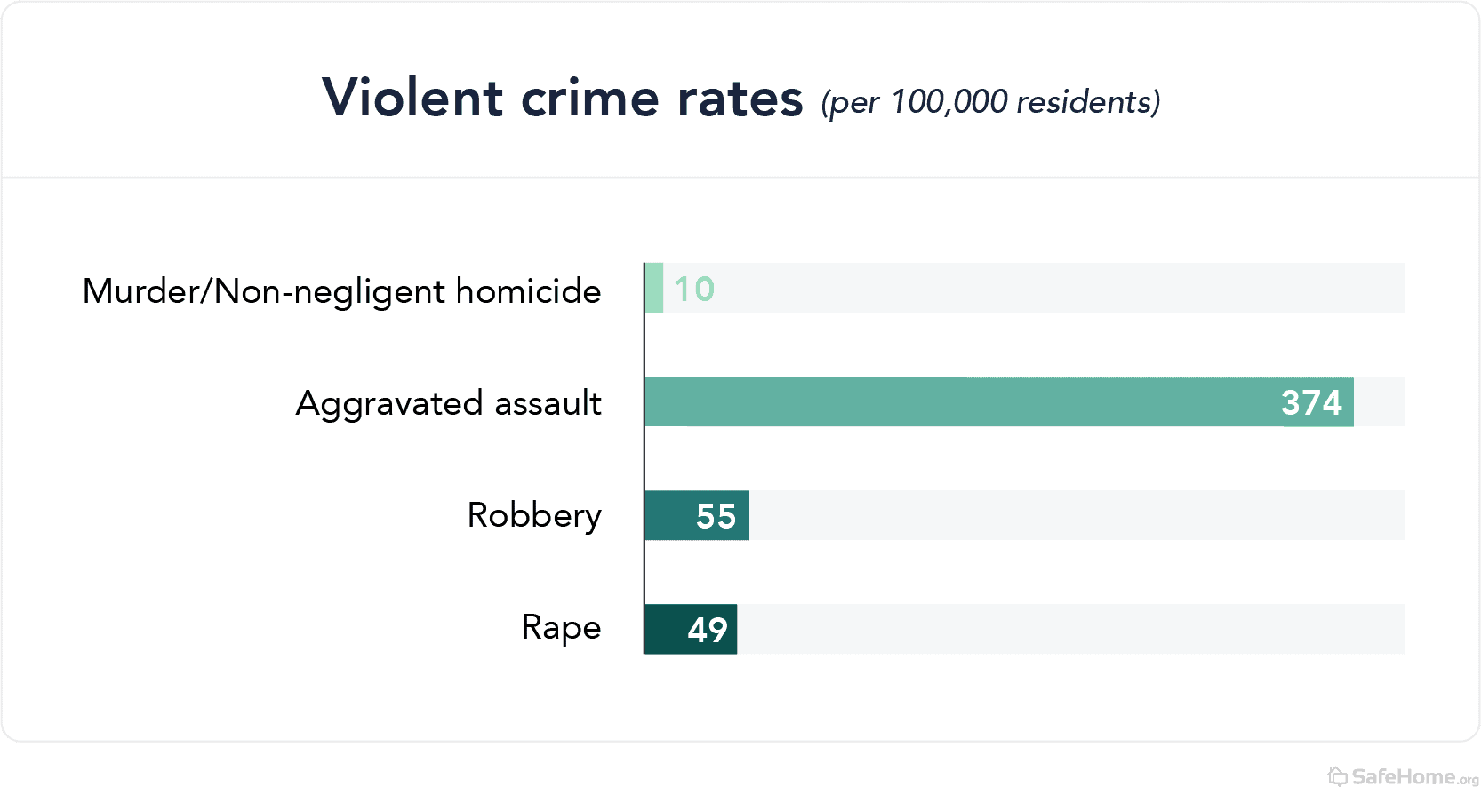 Missouri Violent Crime Rates
