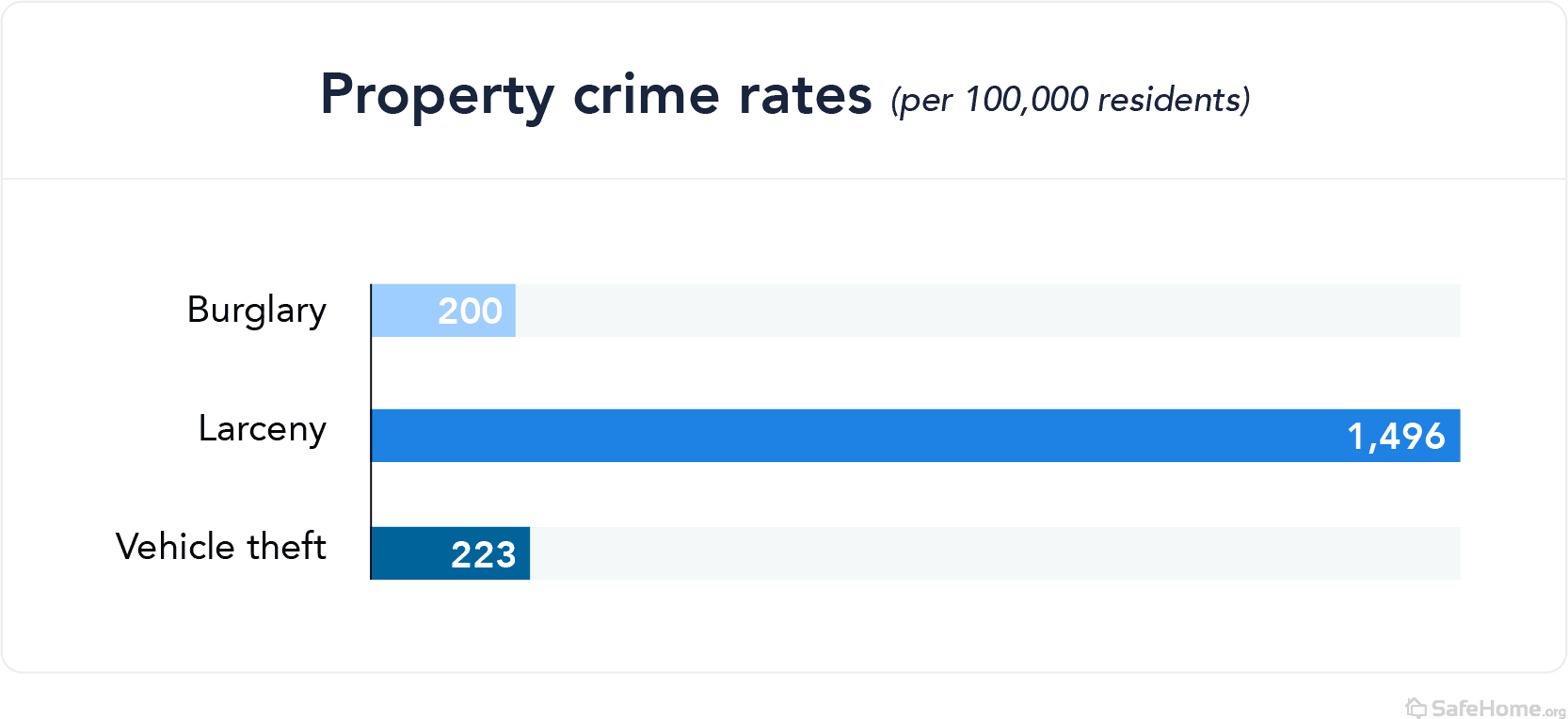Montana Property Crime Rates
