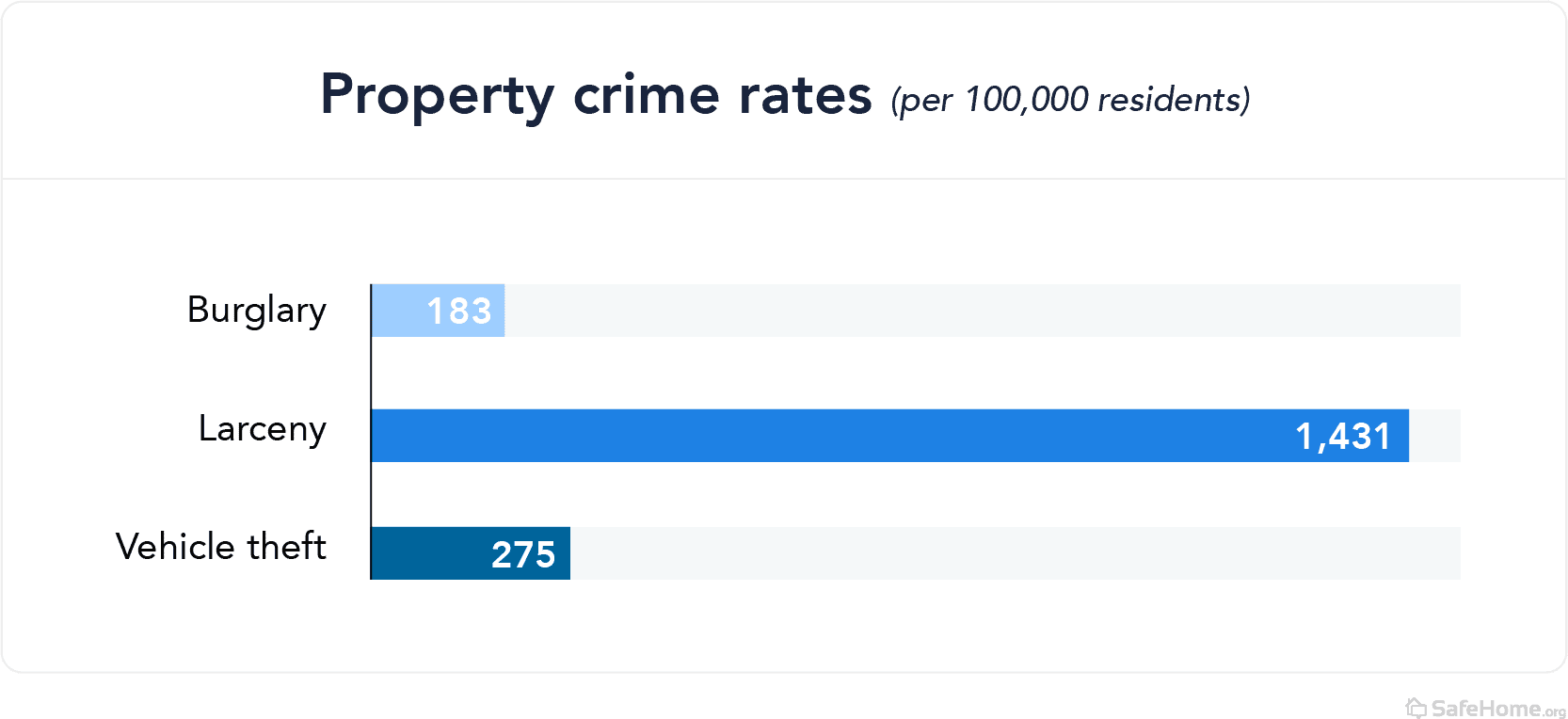 Nebraska Property Crime Rates