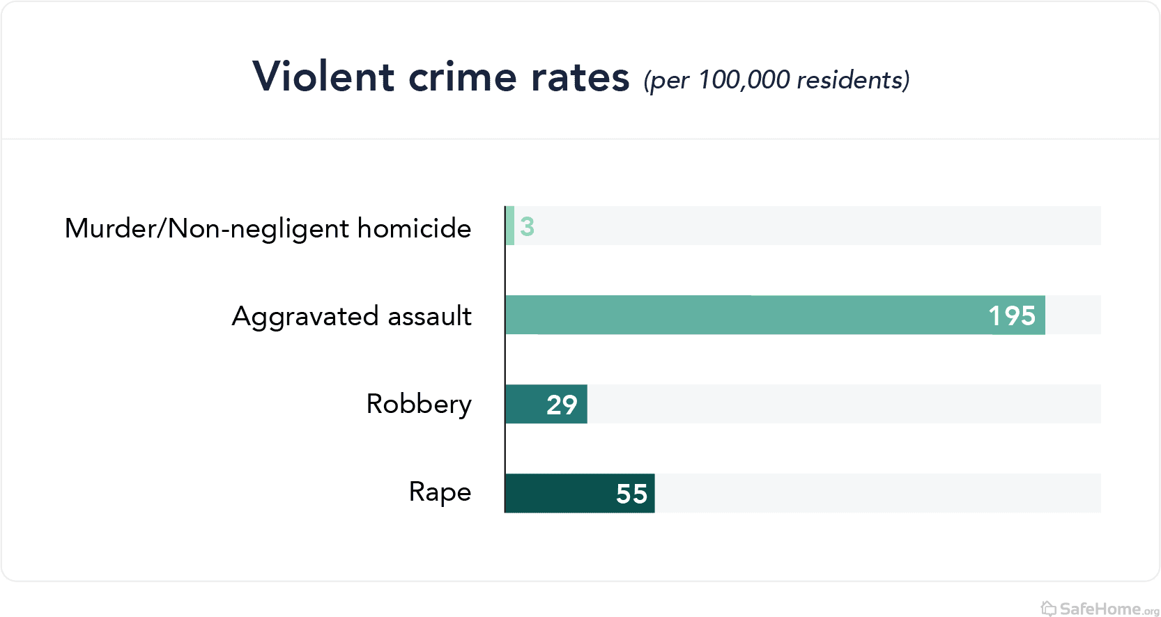 Nebraska Violent Crime Rates