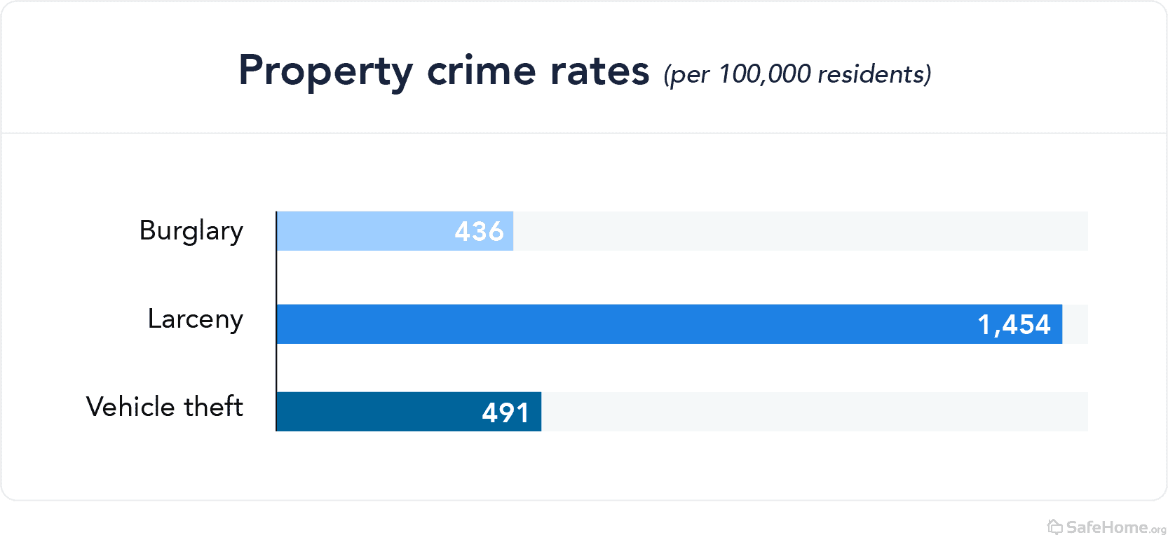 Nevada Property Crime Rates