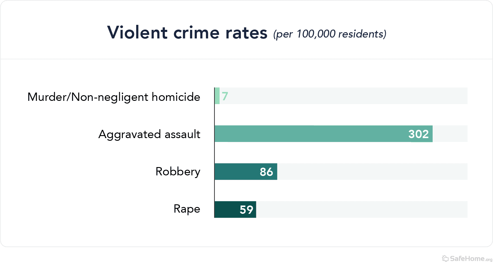 Nevada Violent Crime Rates