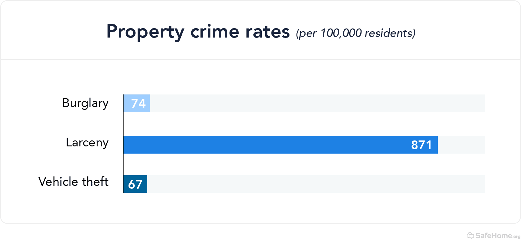 New Hampshire Property Crime Rates