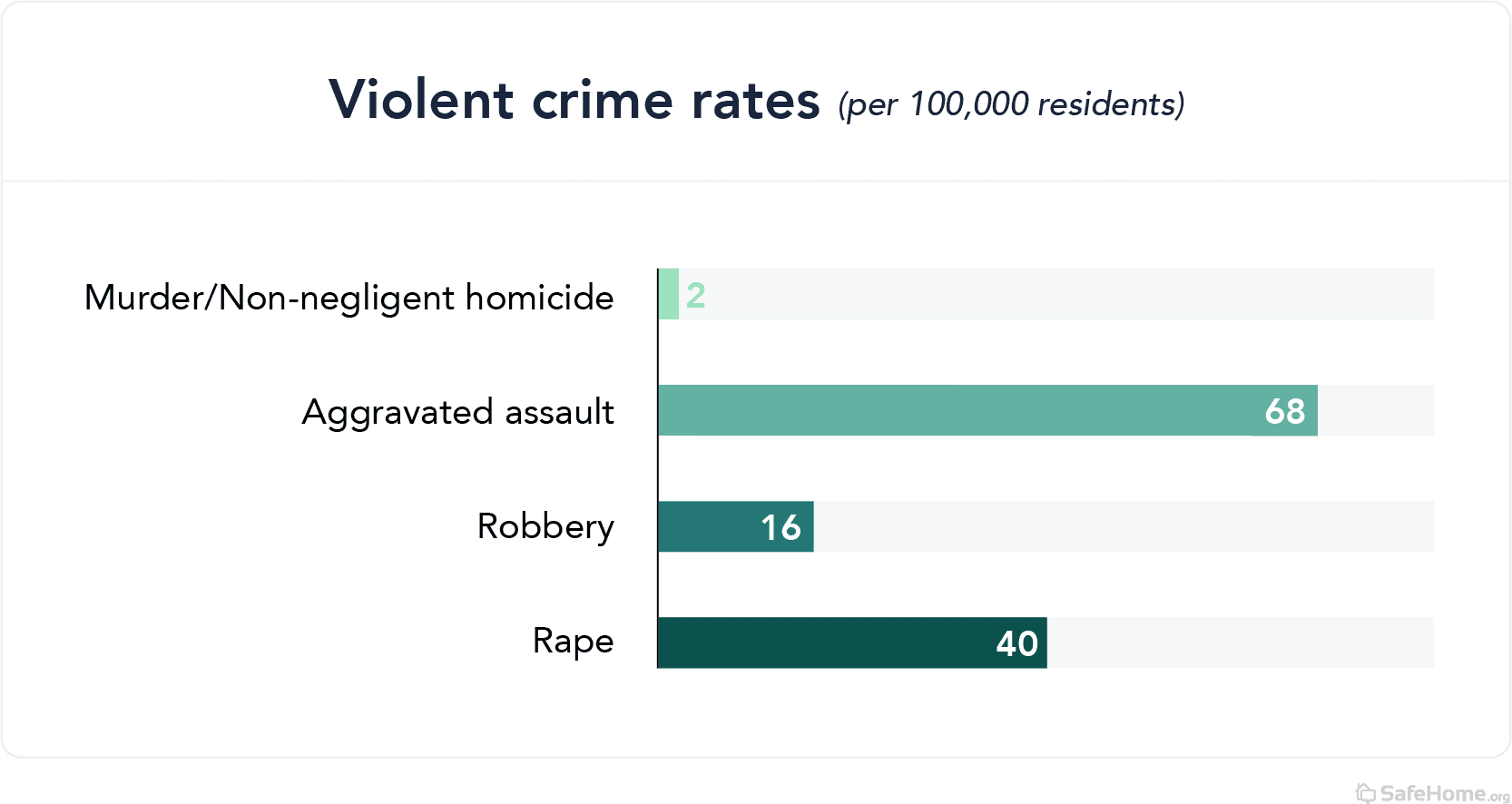 New Hampshire Violent Crime Rates