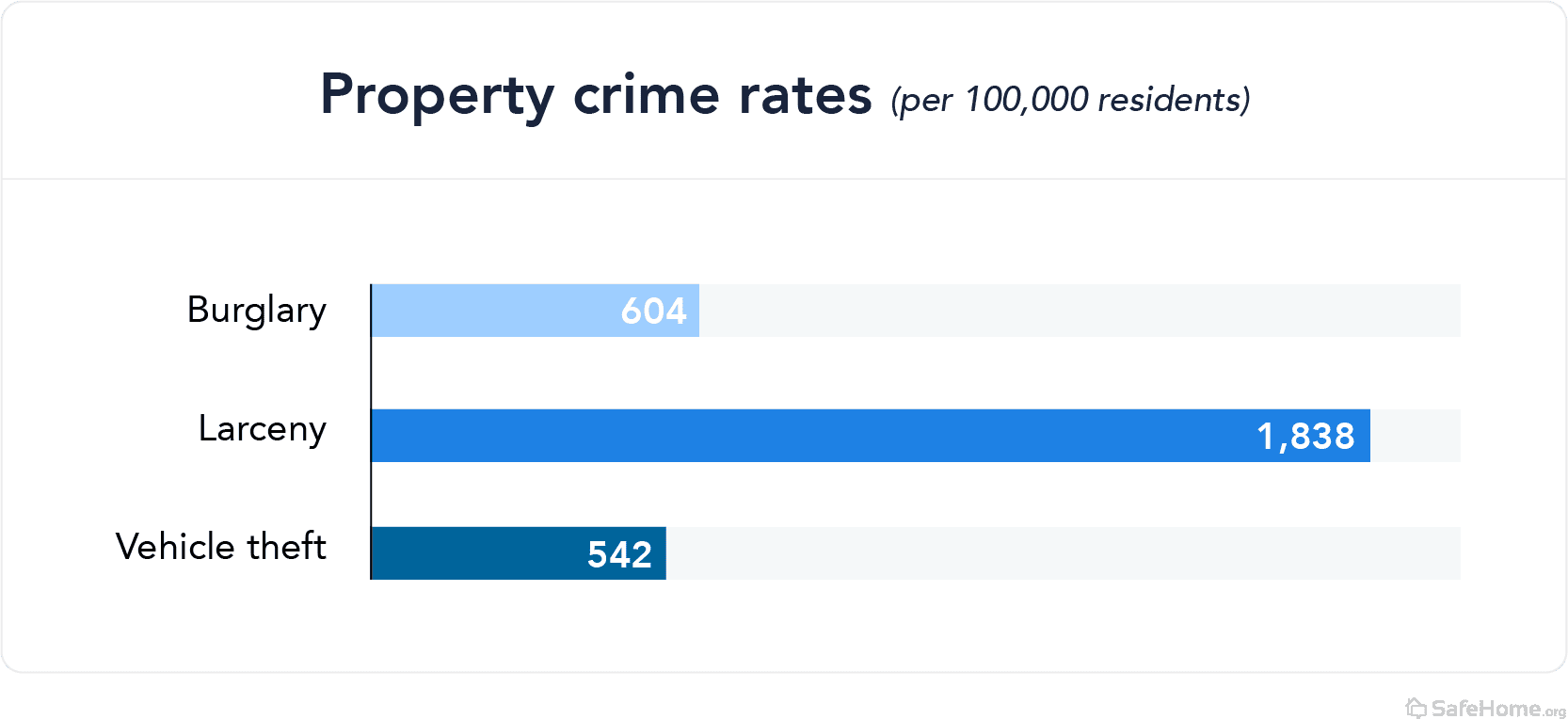 New Mexico property crime rates bar graph