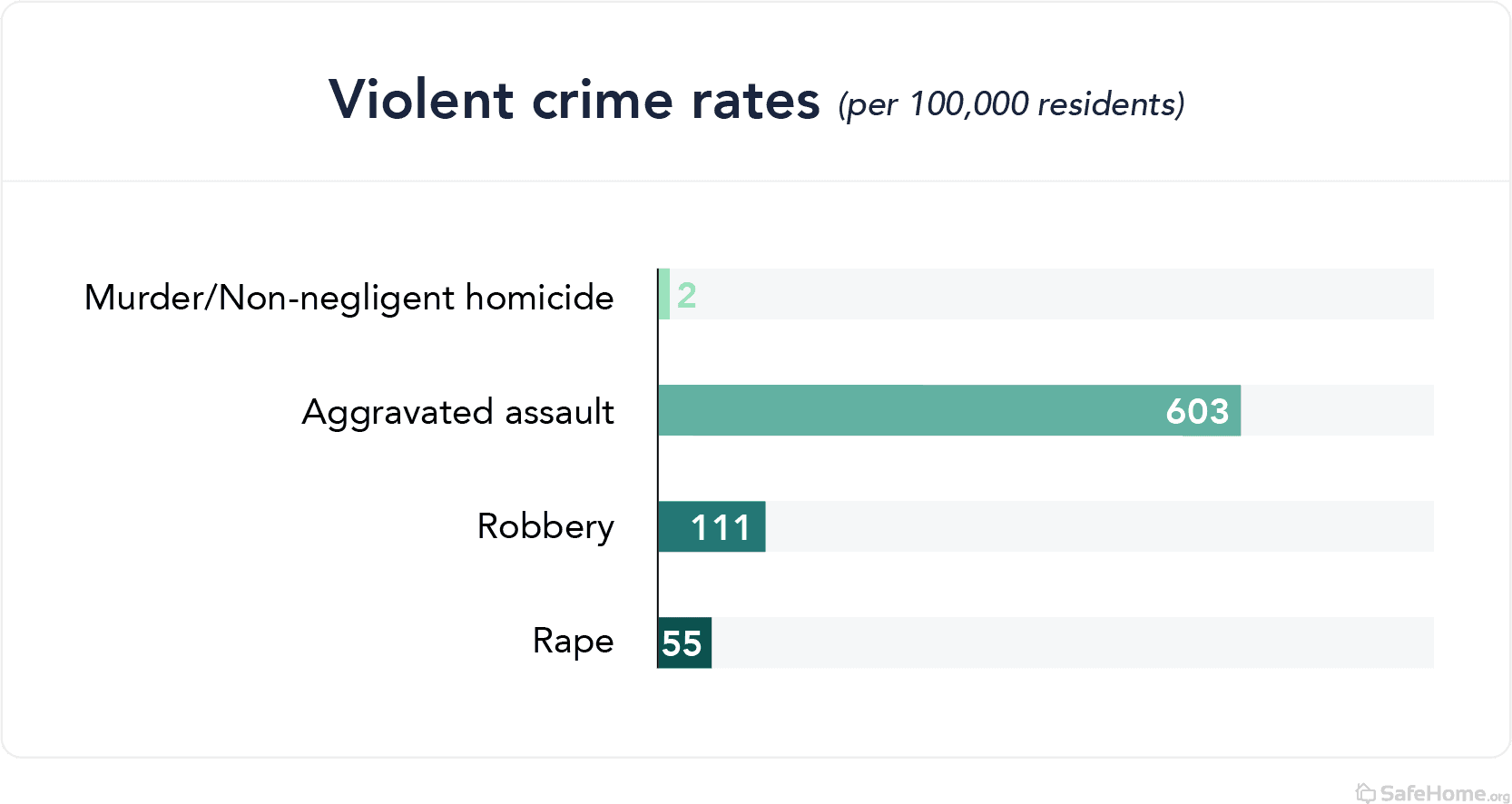 New Mexico violent crime rate bar graph