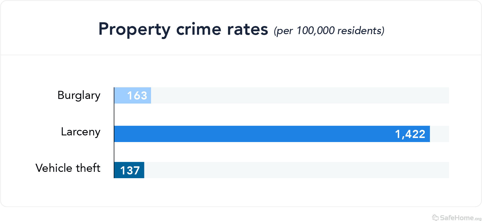 Property crime rate bar graph