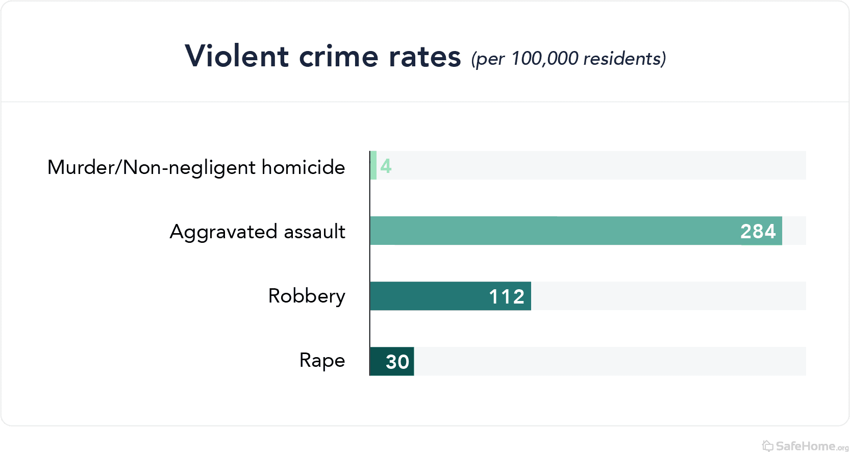 New York violent crime rates bar graph