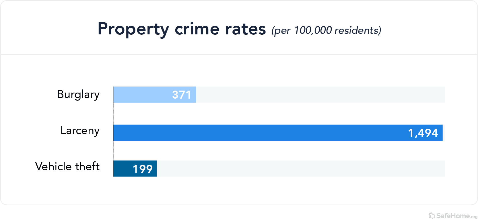 North Carolina property crime rate bar graph