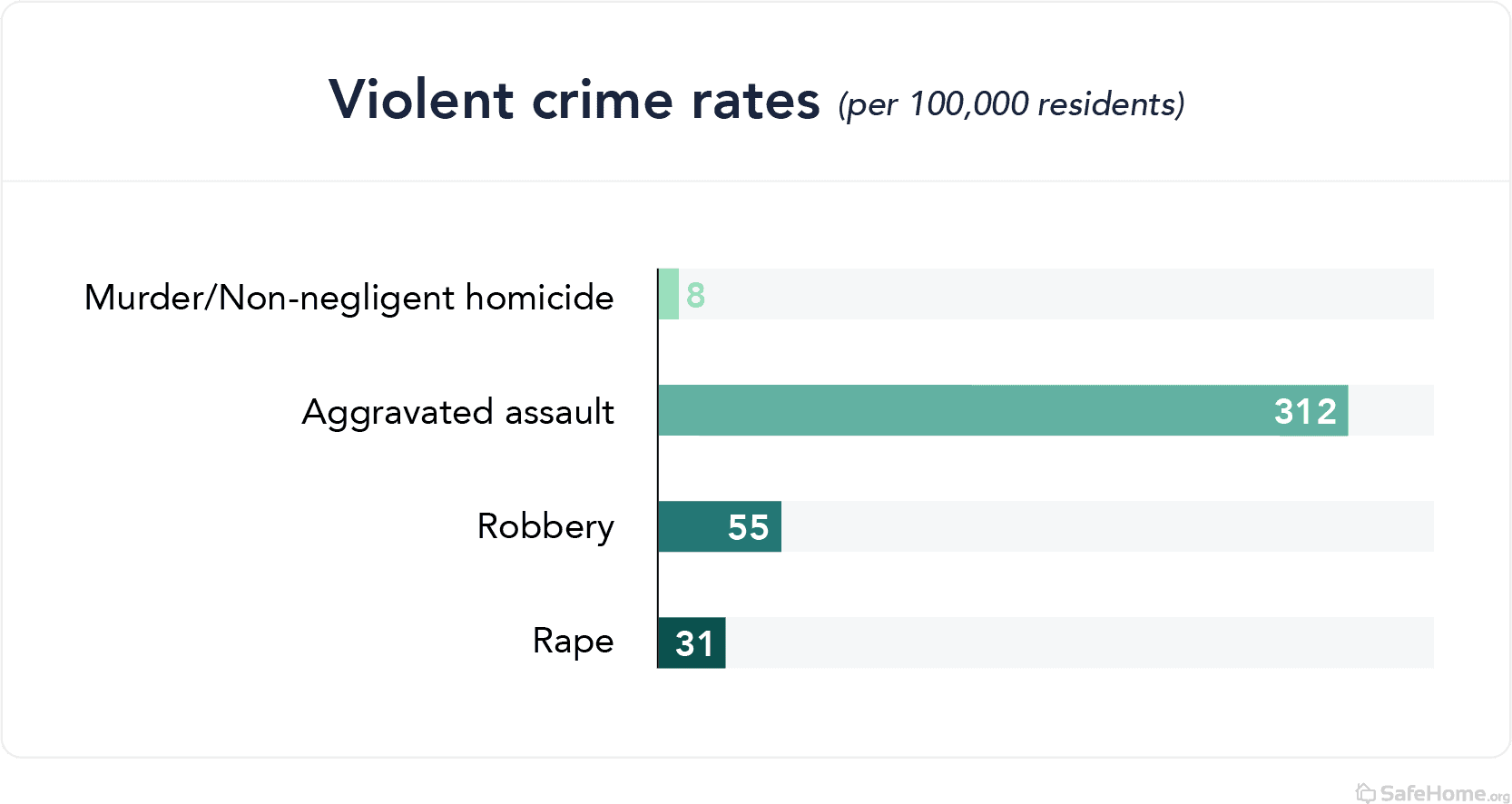 North Carolina violent crime rates