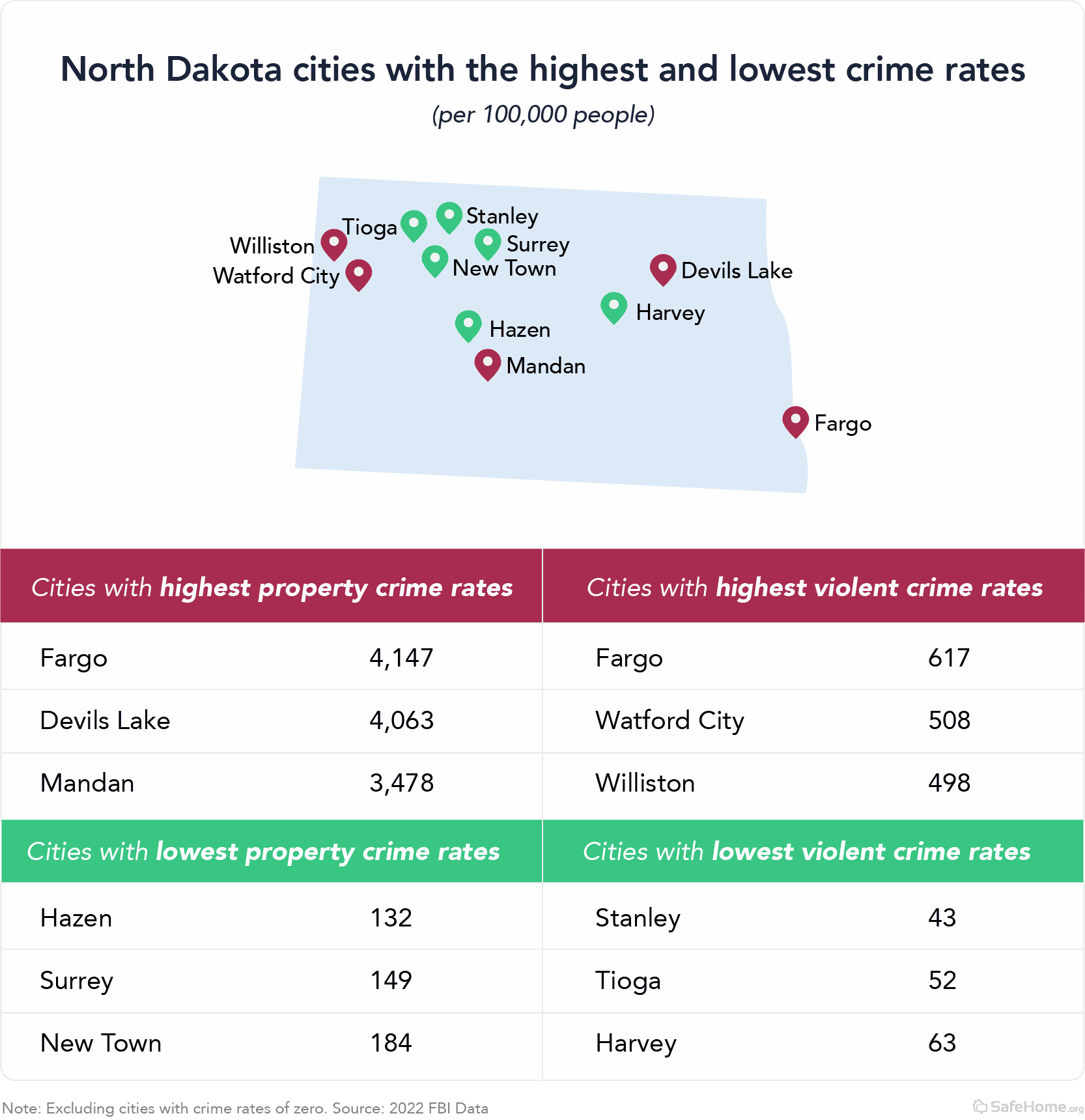 North Dakota crime chart