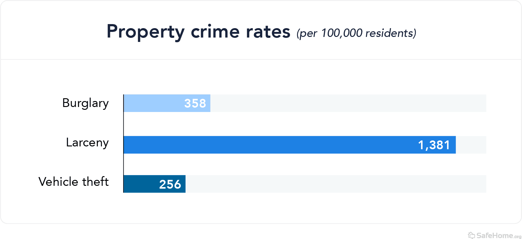 North Dakota property crime rates bar graph