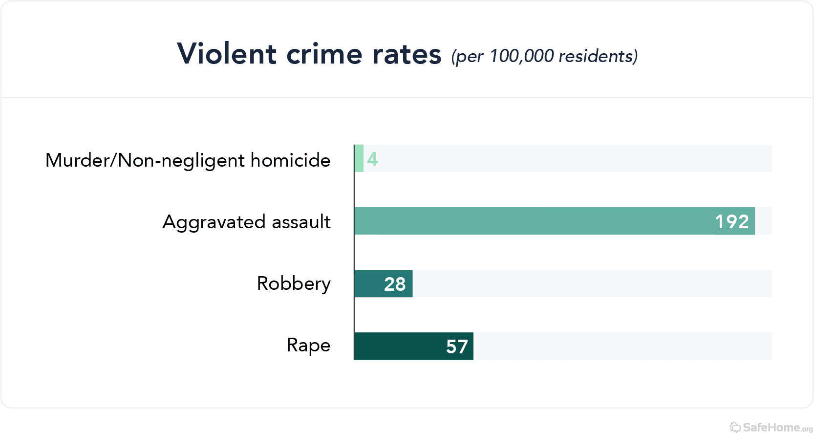 North Dakota violet crime rates bar graph