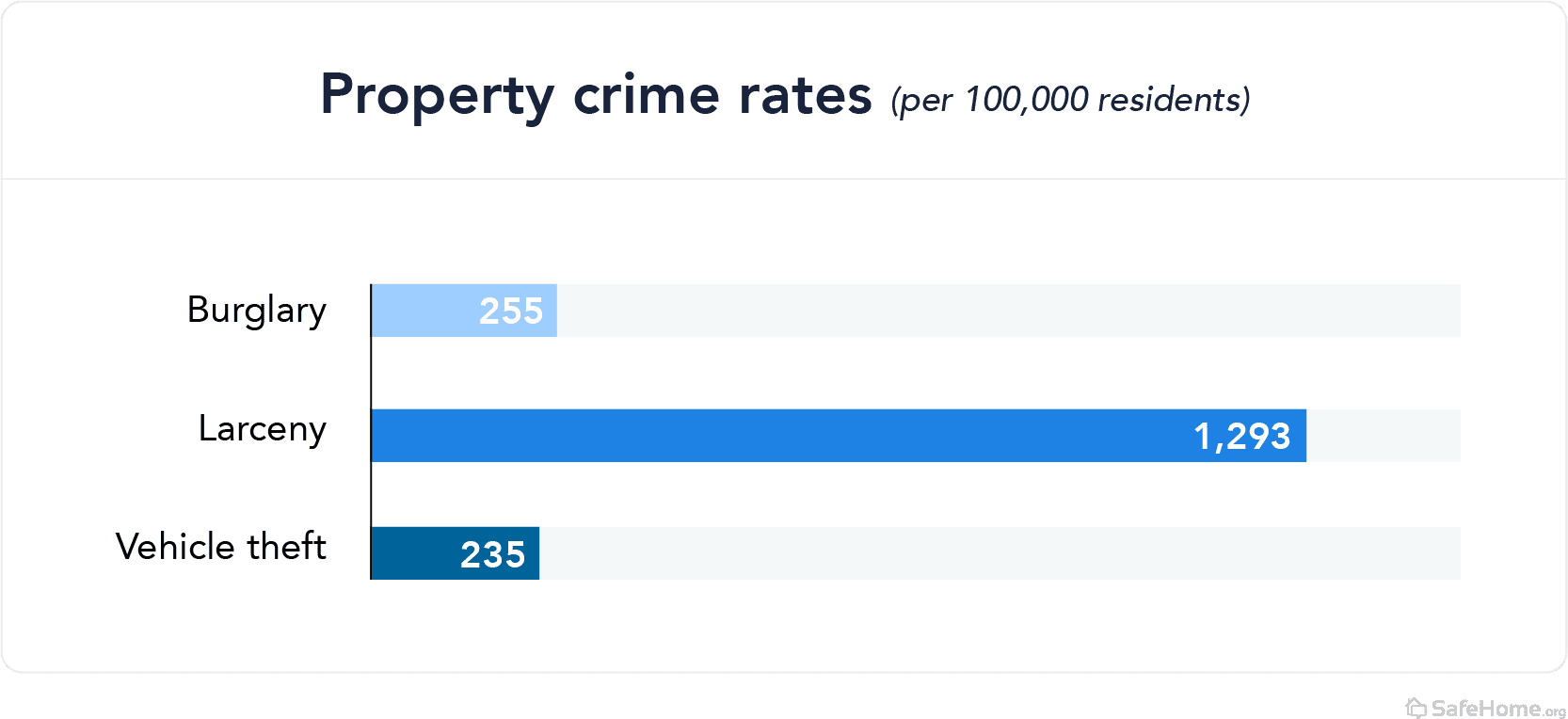 Ohio property crime rates bar graph
