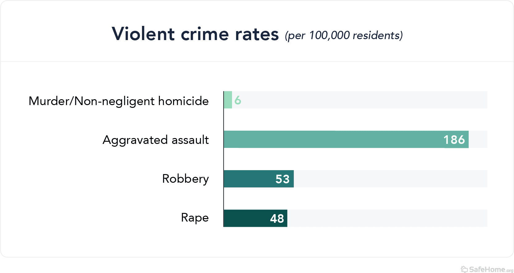 Ohio violent crime rates bar graph