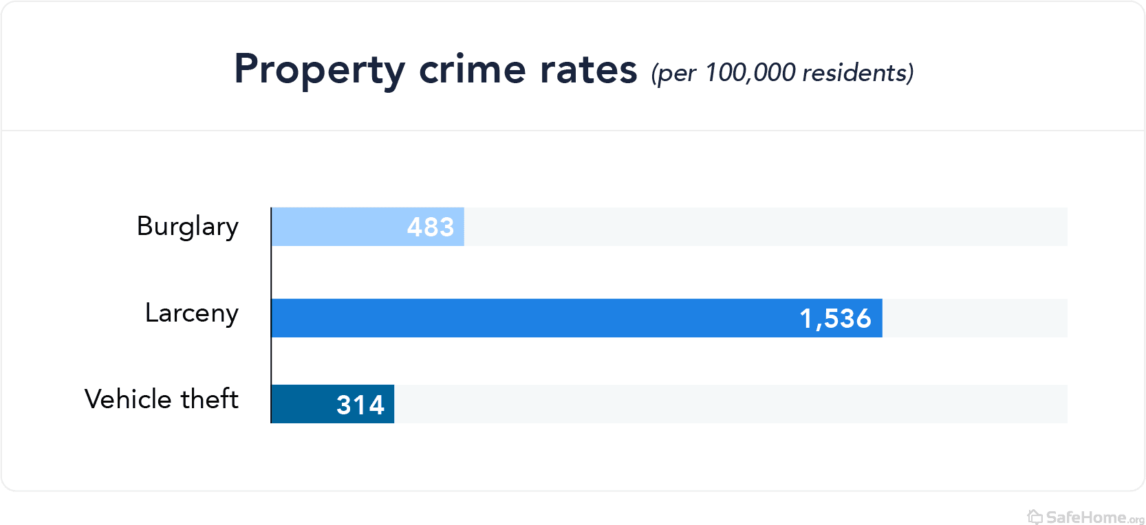 Oklahoma property crime rates bar graph