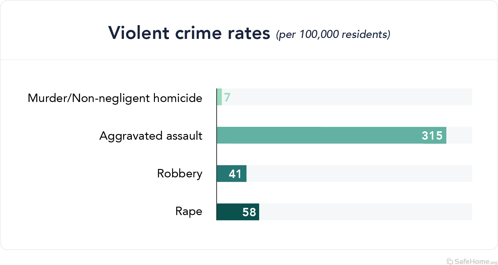 Oklahoma violent crime rates bar graph