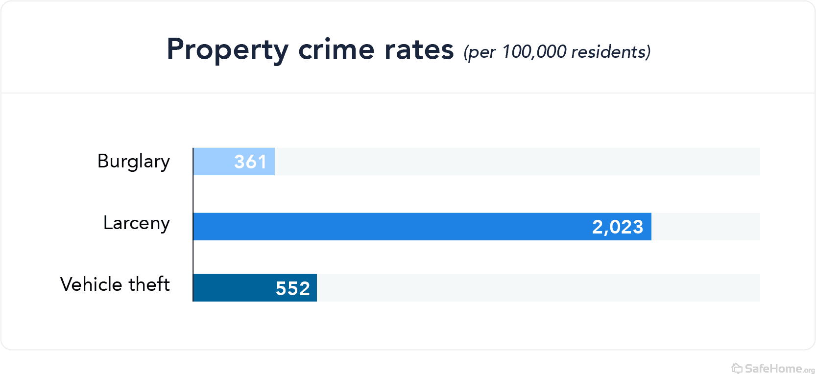 Oregon property crime rates bar graph