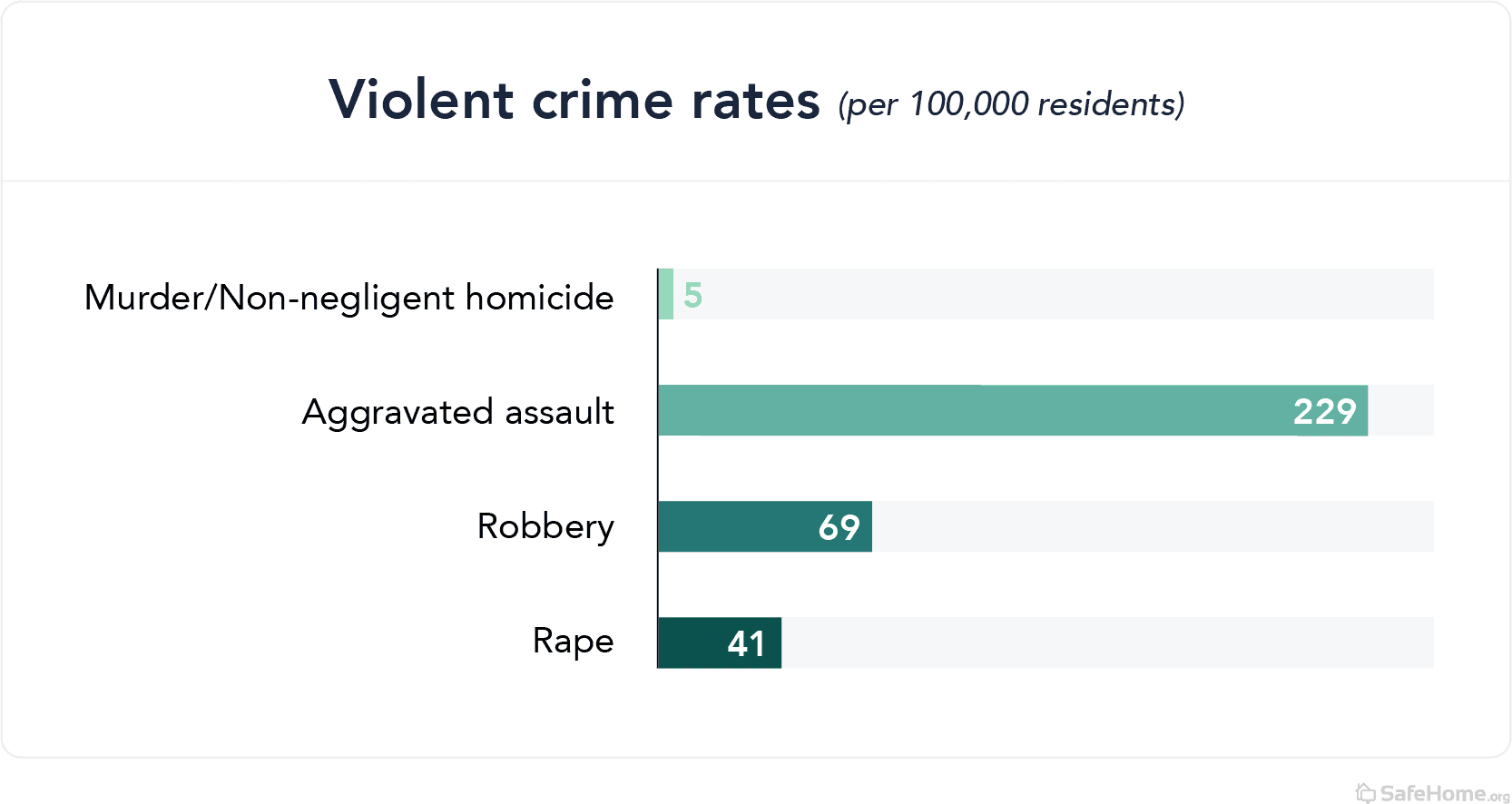 Oregon violent crime rate bar graph