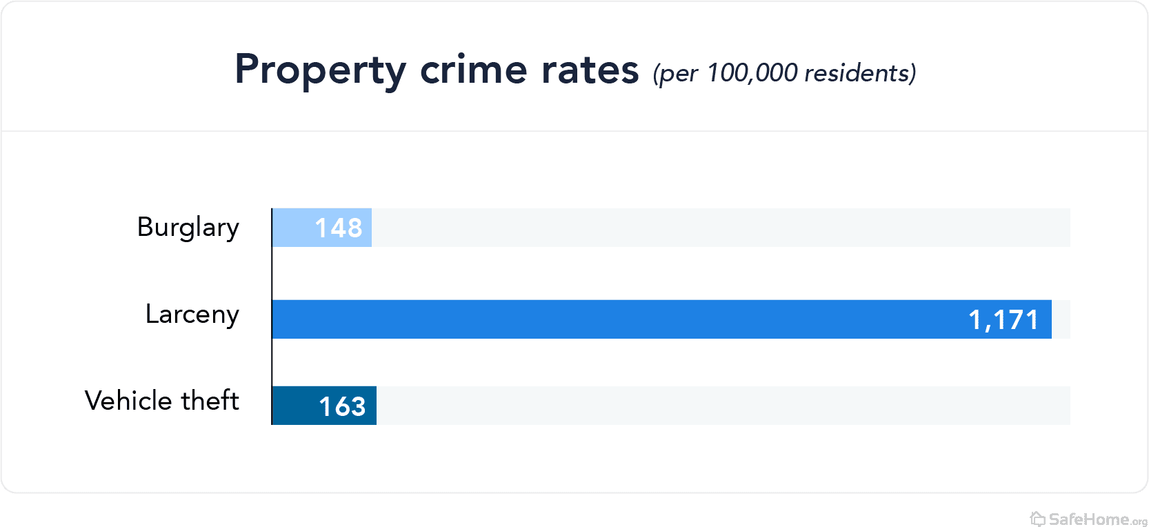 Pennsylvania property crime rates bar graph