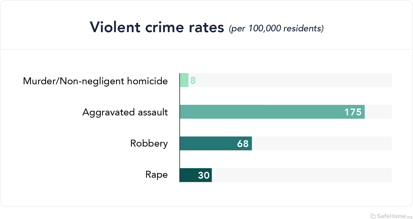 Pennsylvania violent crime rate bar graph