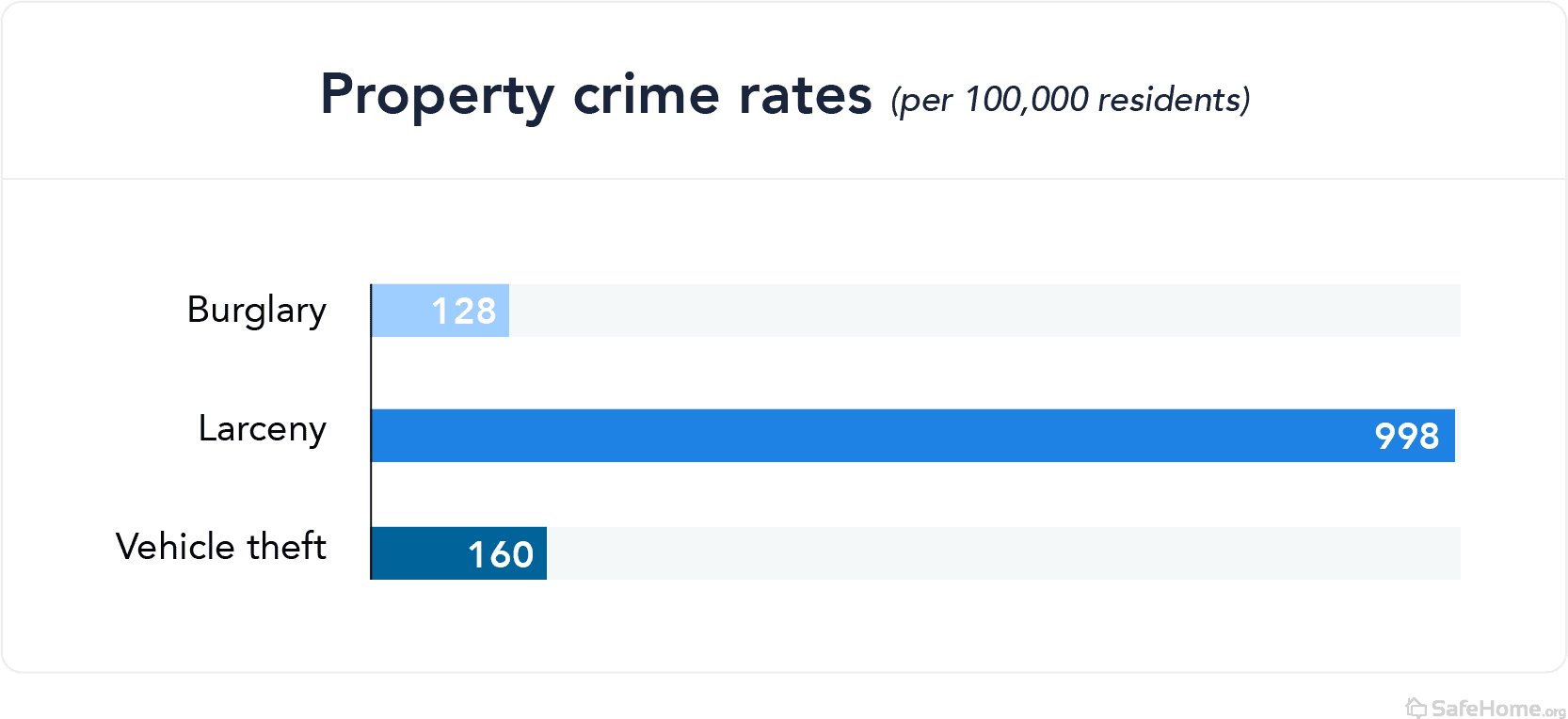 Rhode Island property crime rates bar graph