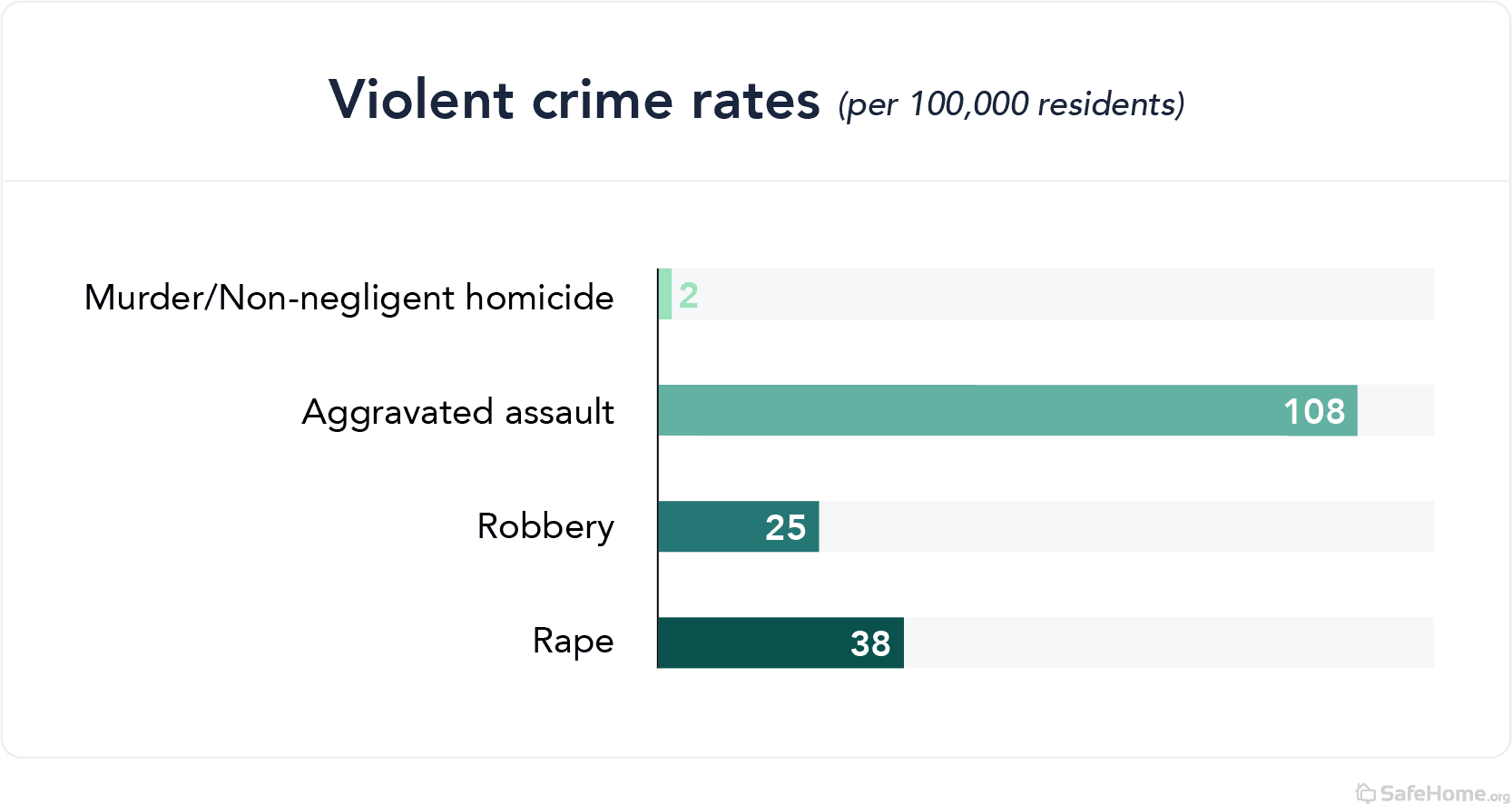 Rhode Island violent crime rate bar graph