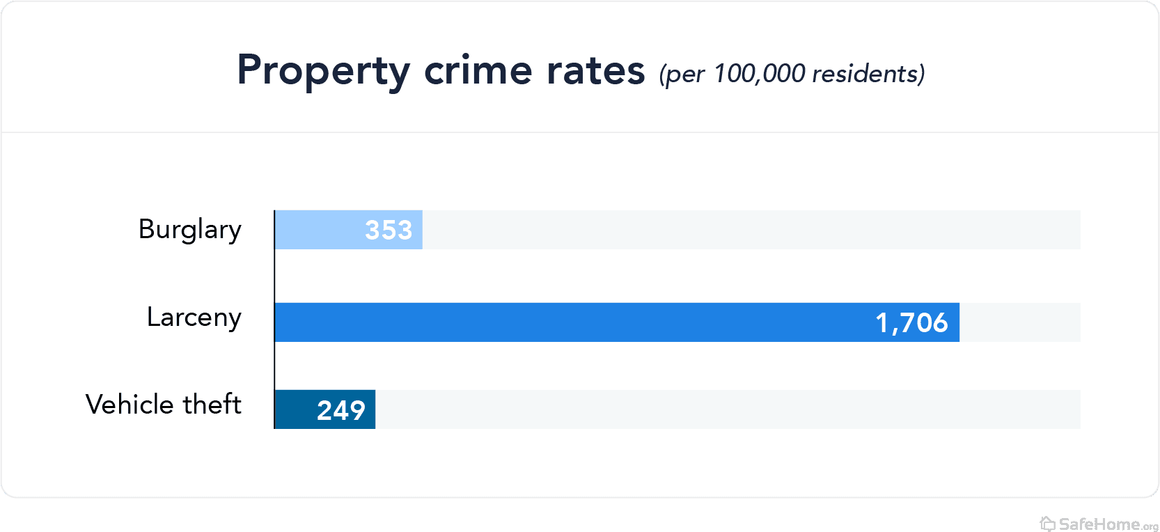 South Carolina property crime rates bar graph