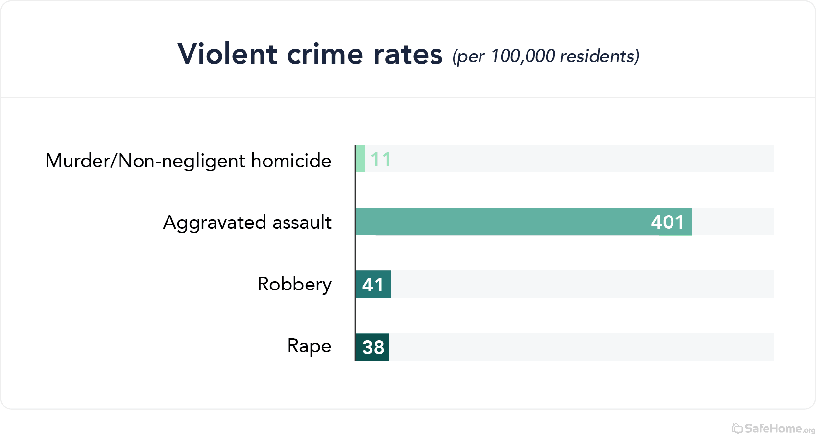 South Carolina violent crime rates bar graph
