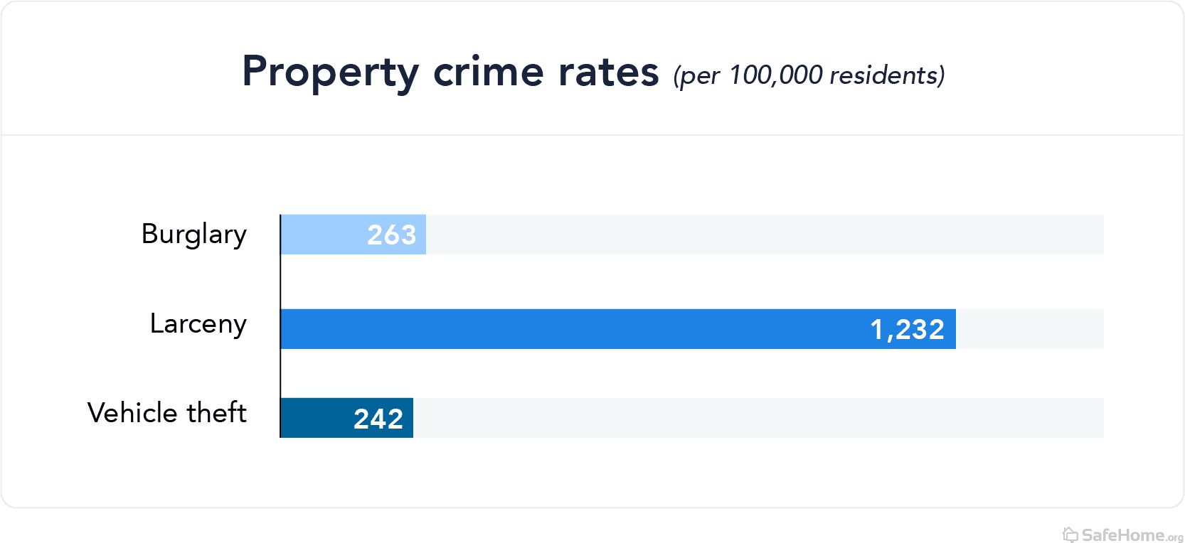 south dakota-property crime rates