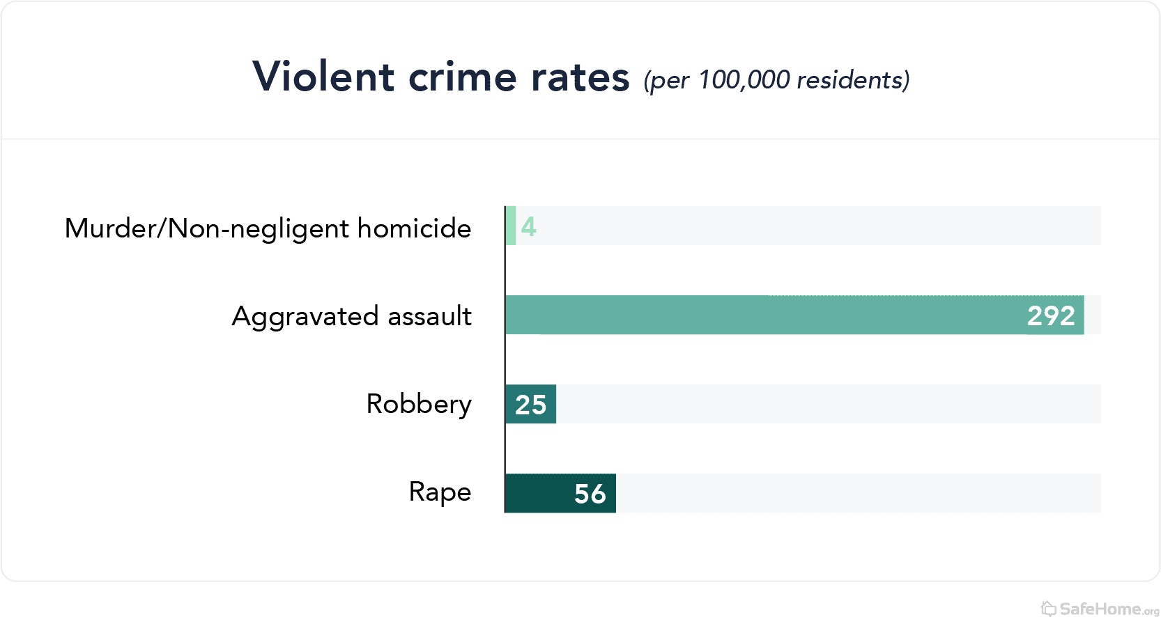 south dakota-violent crime rates