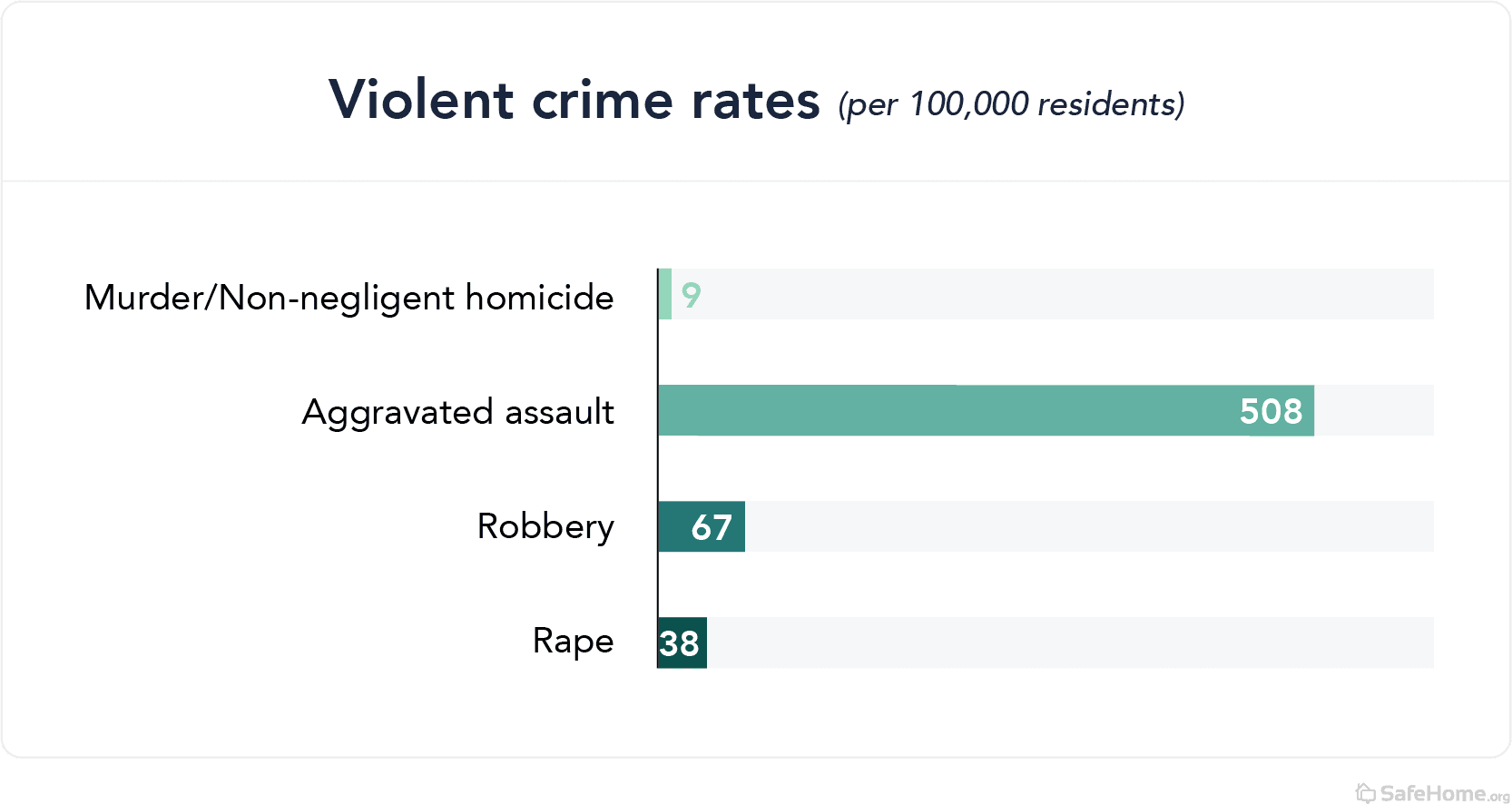 tennessee-violent crime rates