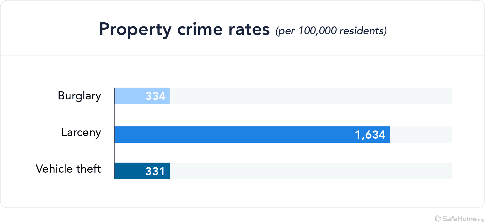 texas-property crime rates