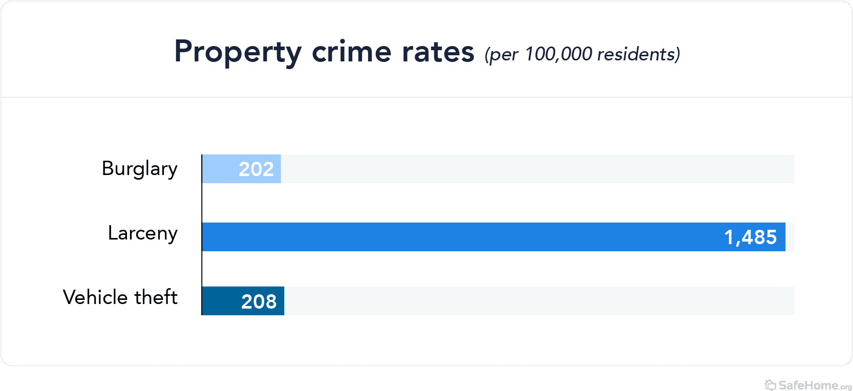 utah-property crime rates