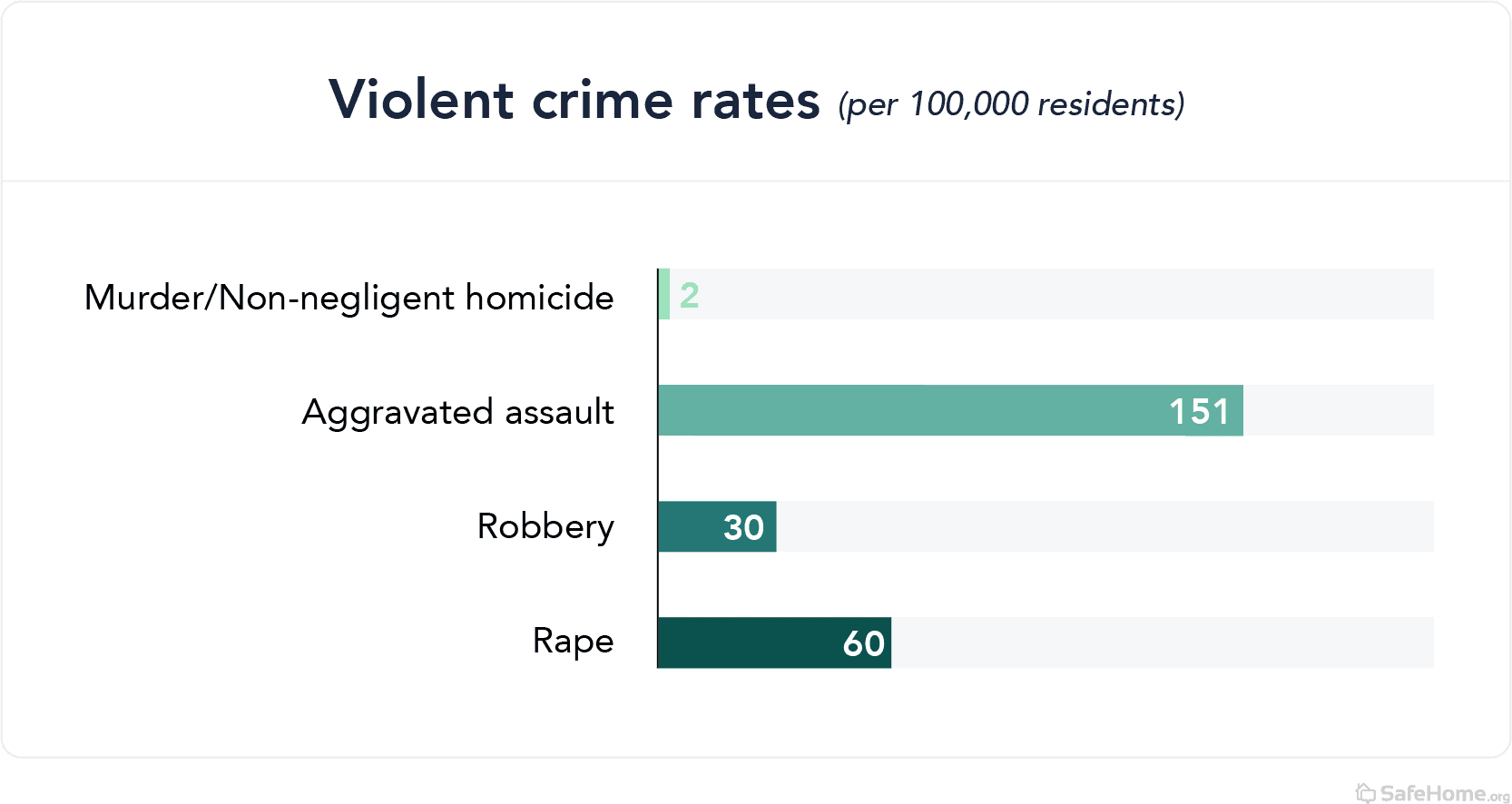 utah-violent crime rates