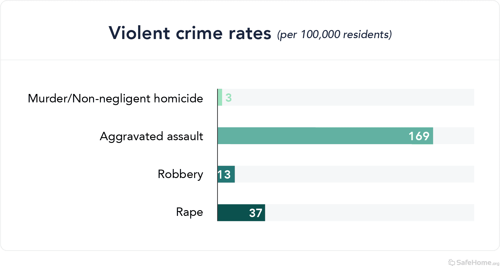 vermont-violent crime rates