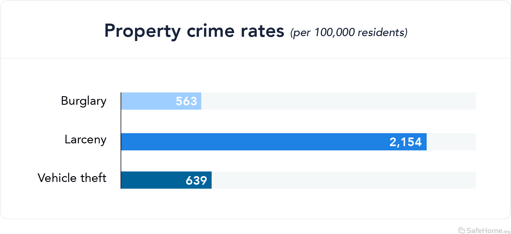 washington-property crime rates
