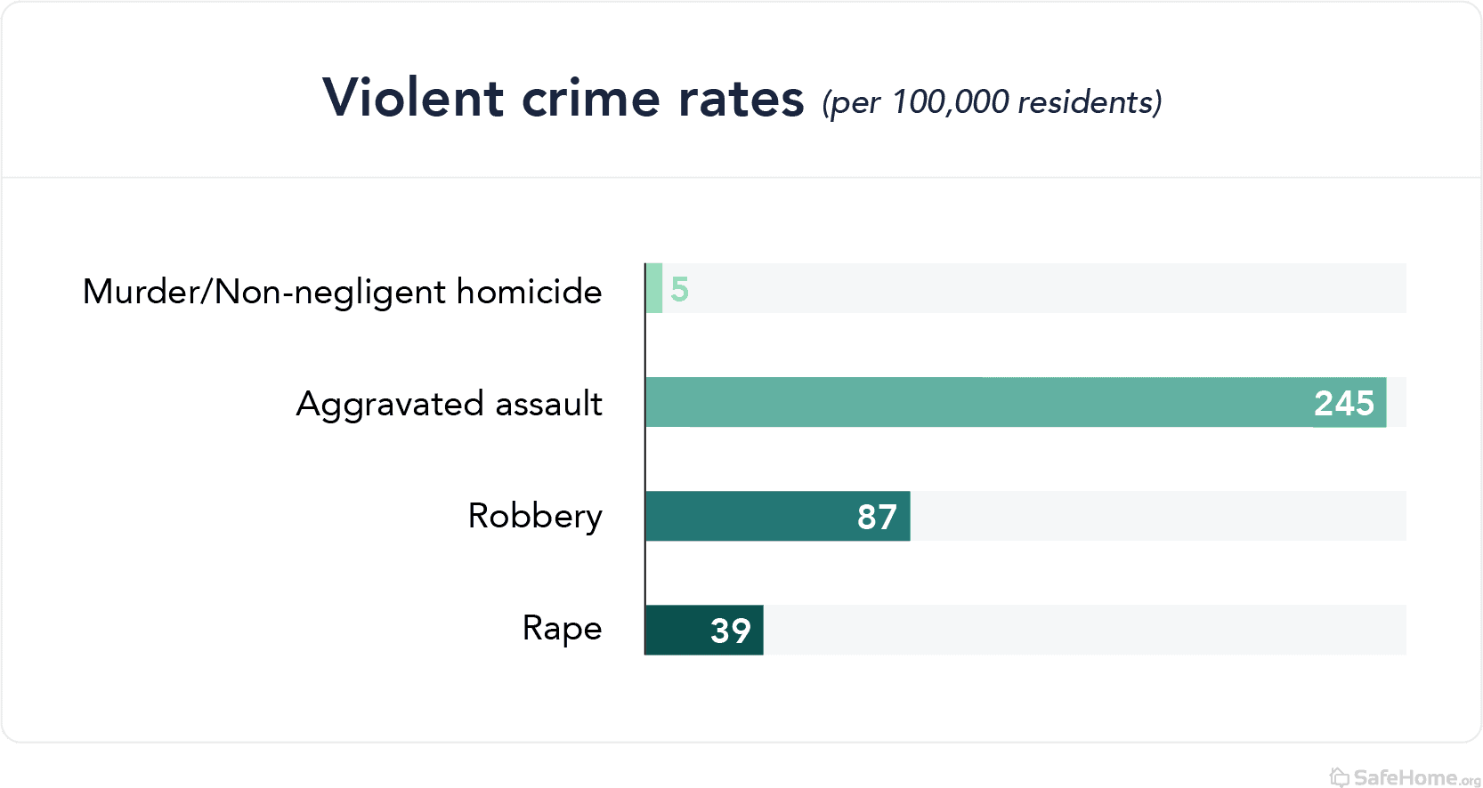 washington-violent crime rates