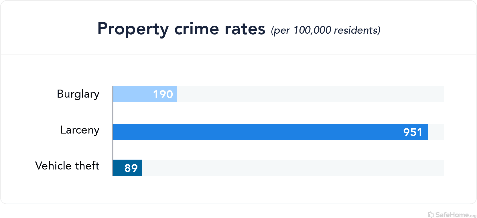 west virginia-property crime rates