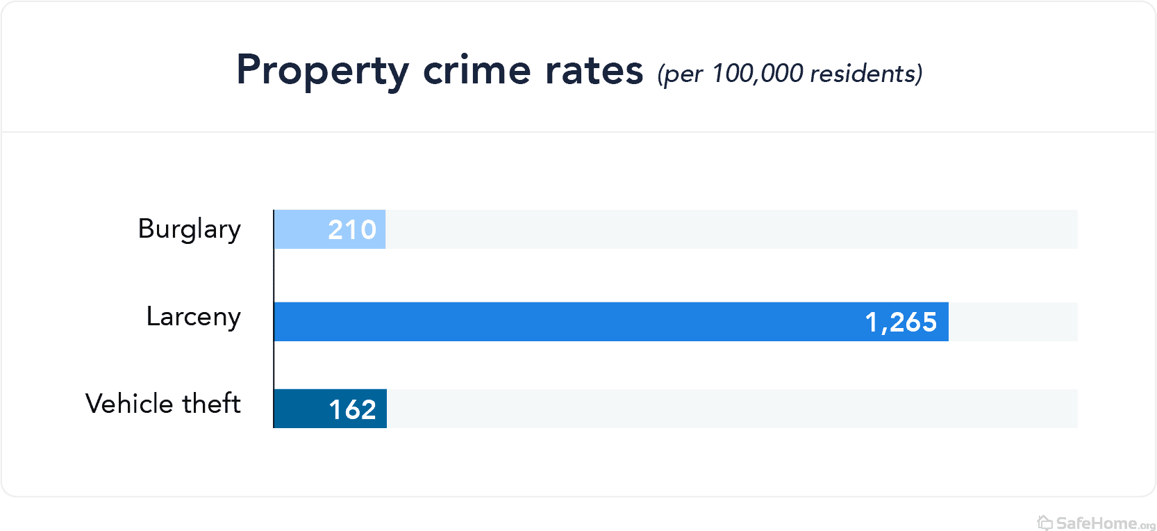 wyoming-property crime rates