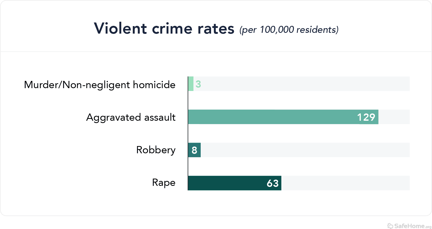 wyoming-violent crime rates
