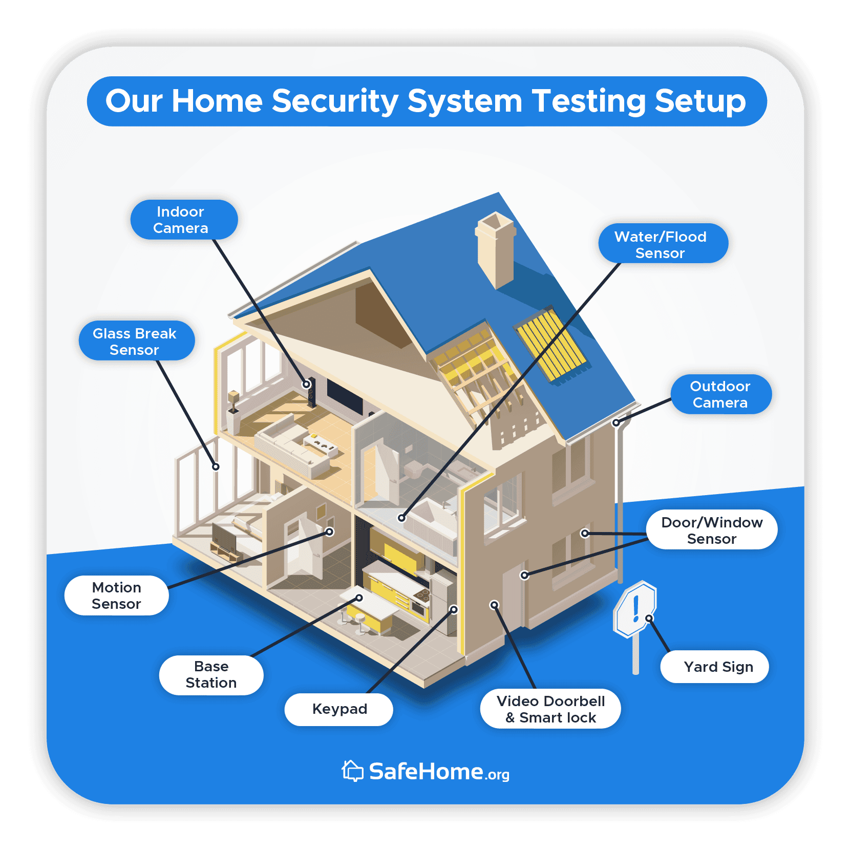 Our Home Security Testing Setup