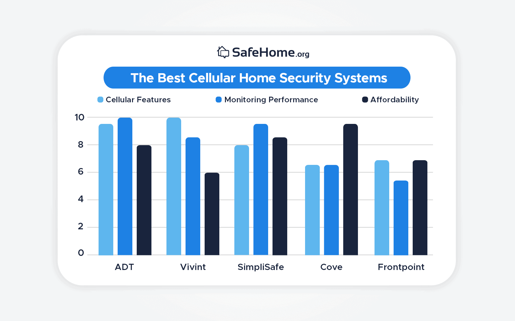 The Best Cellular Security Systems