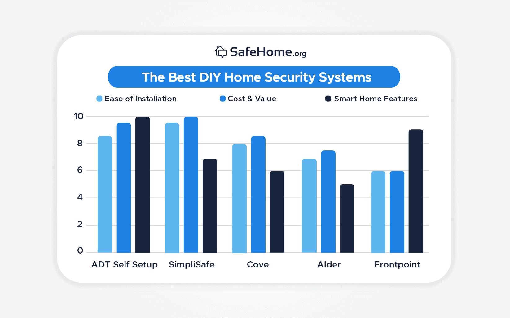 The Best DIY Home Security Systems