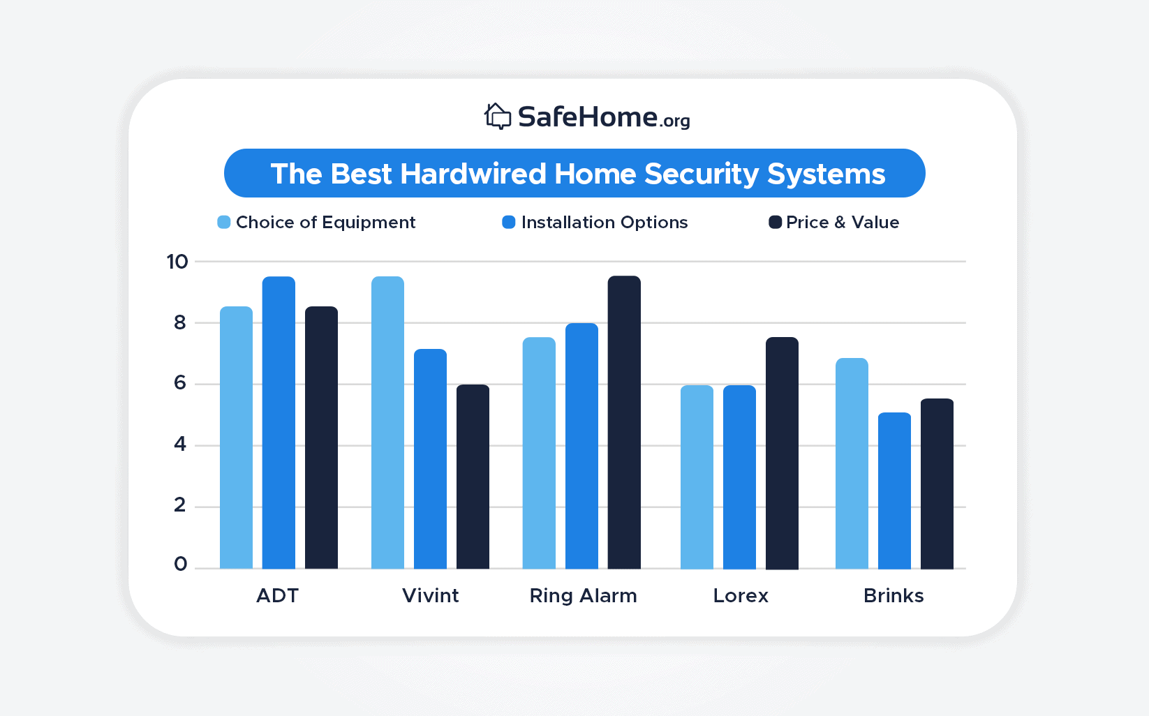 The Best Hardwired Home Security Systems